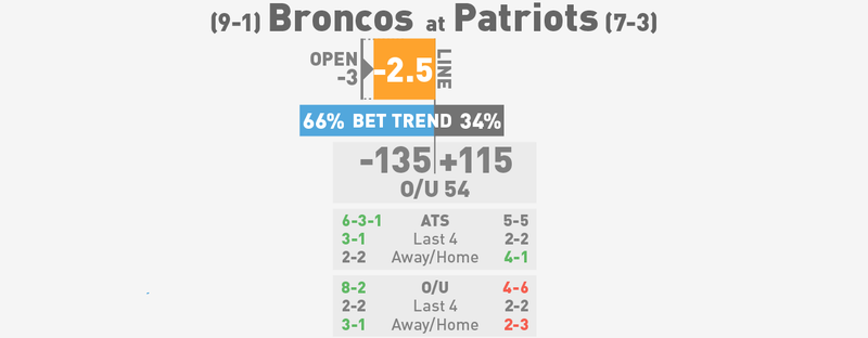 Illustration for article titled NFL Betting Lines, Visualized: Week 12 (Late Edition)